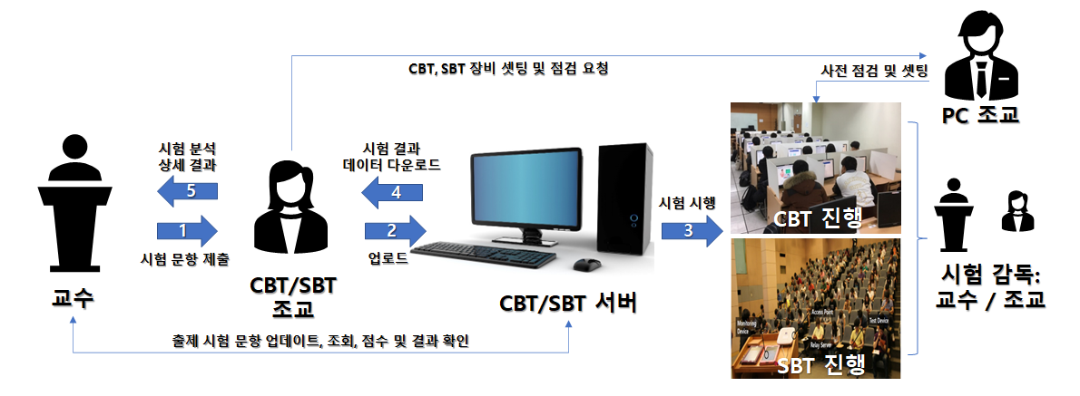 CBT SBT 이용 절차